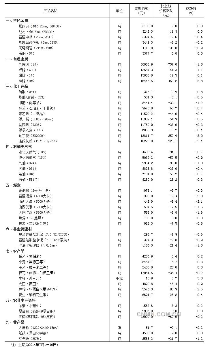 7月11—20日流通领域重要生产资料市场价格变动情况