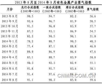 8月份中经有色产业月度景气指数报告