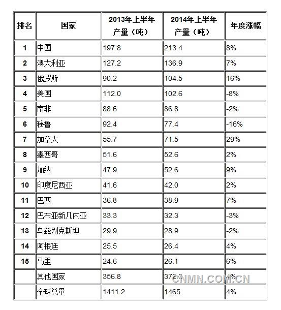 2014年最新: 全球15大黄金生产国是哪些？