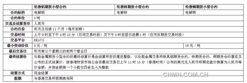 港交所铜铝锌“迷你”合约12月上市