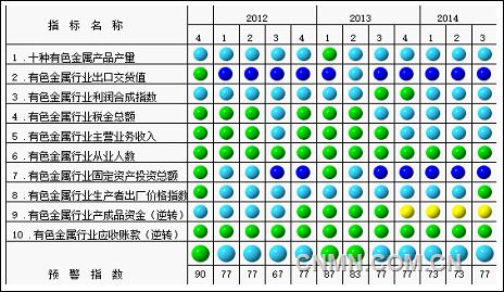 三季度中经有色产业预警指数为76.7