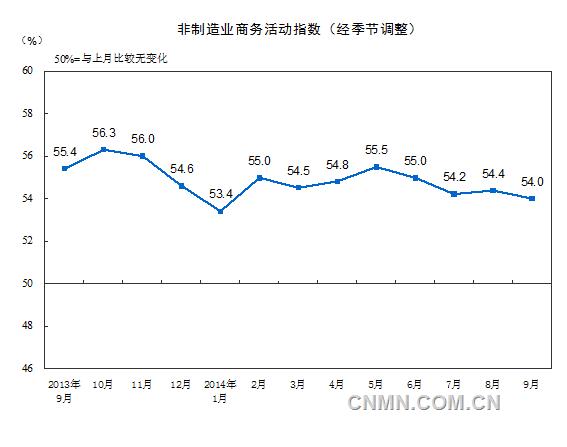 2014年9月中国非制造业商务活动指数为54.0%