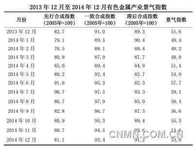 2014年12月中经有色产业月度景气指数报告
