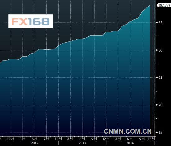 俄罗斯连续第9个月增持黄金储备 较2005年几乎翻三倍