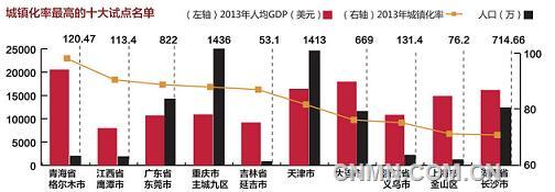 64个新型城镇化试点名单 确定“五大任务”