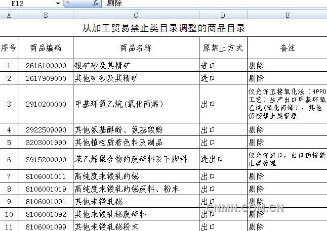 其中原本禁止进口的银矿砂及其精矿、其他矿砂及其精矿被剔除出禁止目录；高纯度未锻轧的铋等则被剔除出禁止出口目录。其中未涉及镍，主因镍加工属于高耗能、高污染的产品范畴。