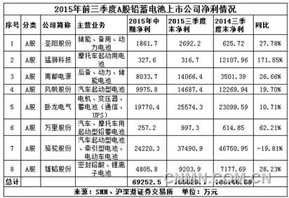 2015年前三季度，8家公司中仅骆驼股份净利下滑，降幅达20%。作为汽车蓄电池行业龙头企业，骆驼净利下滑，也反映了整个起动型电池行业的尴尬现状，从行业表现来看：