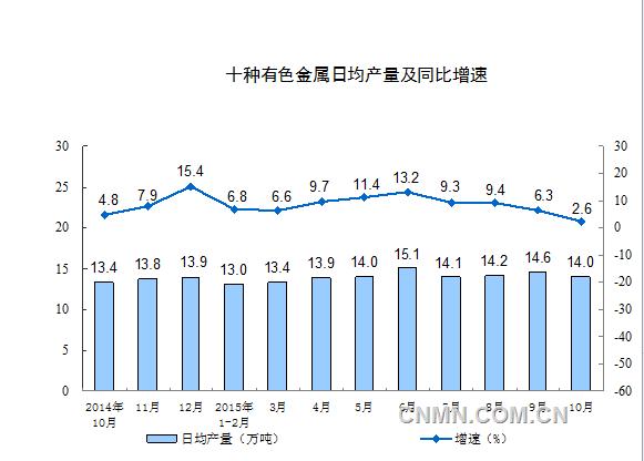 十种有色金属436万吨，增长2.6%