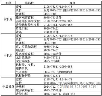 大飞机批量制造将促进民机铝材需求快速增长（一）