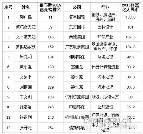 12名环保企业家入选福布斯 杭州锦江董事长位列其中