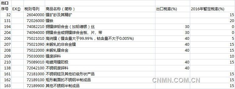 2016年涉镍部分出口关税细则