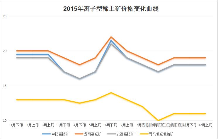 12月7日，赣州市稀土行业协会网站发布2015年12月上旬赣州市离子型稀土矿指导价格。