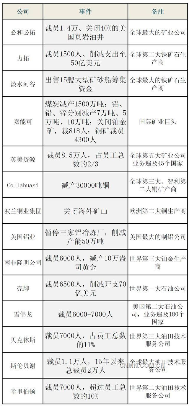 2015年，国际大宗商品价格继续下跌，矿业及相关行业业绩低迷，连必和必拓、力拓、淡水河谷以及英美资源等一批行业巨头也纷纷表示“扛不住”，不得不减产停产、裁员减支，或是产能闲置，抛售资产。