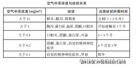 汞经常出现在我们的日常生活中，如果对含汞产品的使用或处理不当很容易造成汞污染。食物链对于汞有极强的富集能力，其中甲基汞对人体健康危害较大，而鱼虾是最典型的易富集甲基汞食物。那么，汞污染到底有哪些具体危害？日常生活中常接触的含汞产品又有哪些？