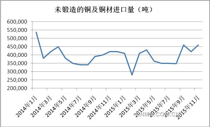 据数据显示，11月现货铜进口盈利仍处于亏损状态，且一度亏至千元以上。从进口盈亏角度来看并不适合进口铜进行内外套利。