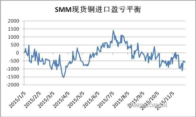 据数据显示，洋山铜溢价均价自9月年内高点122.5美元/吨回落，至11月平均溢价在76美元/吨。
