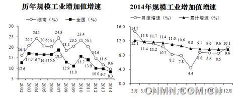 2015年湖南工业经济形势展望分析