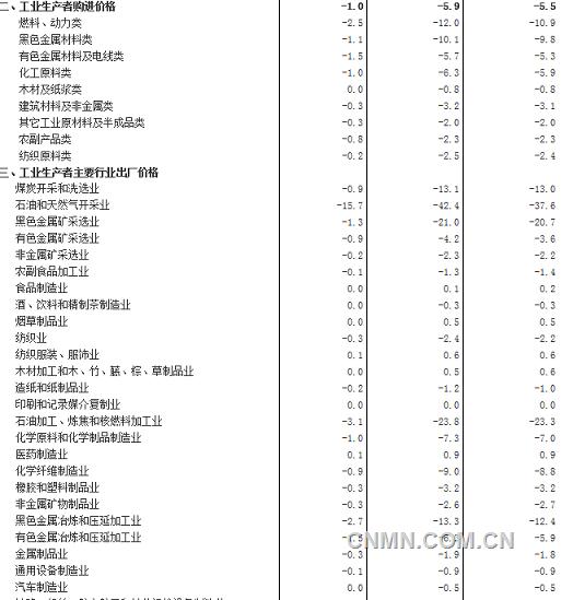 2015年2月份工业生产者出厂价格同比下降4.8%