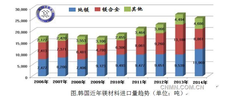 今年韩国镁产业有望缓慢复苏