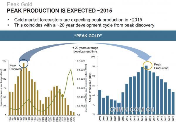 高盛分析师报告：黄金可知矿石储备仅剩20年量