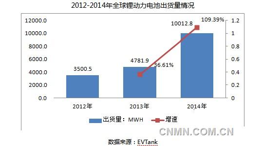 2014年全球锂动力电池发货量同比增109%