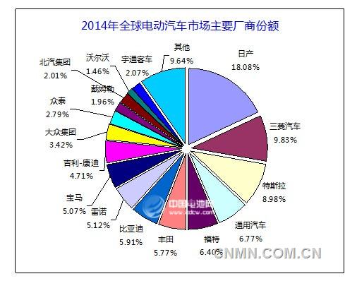 全球最大锂离子电池应用市场系电动车 超越手机