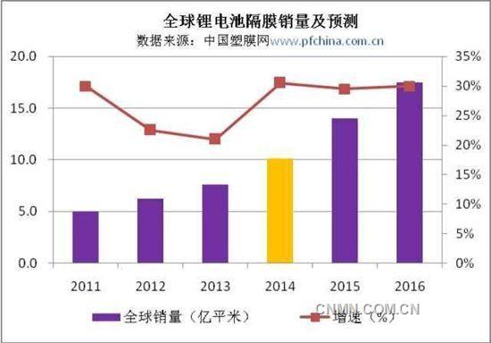 锂：2016年全球锂电池隔膜销量将达到18亿平米