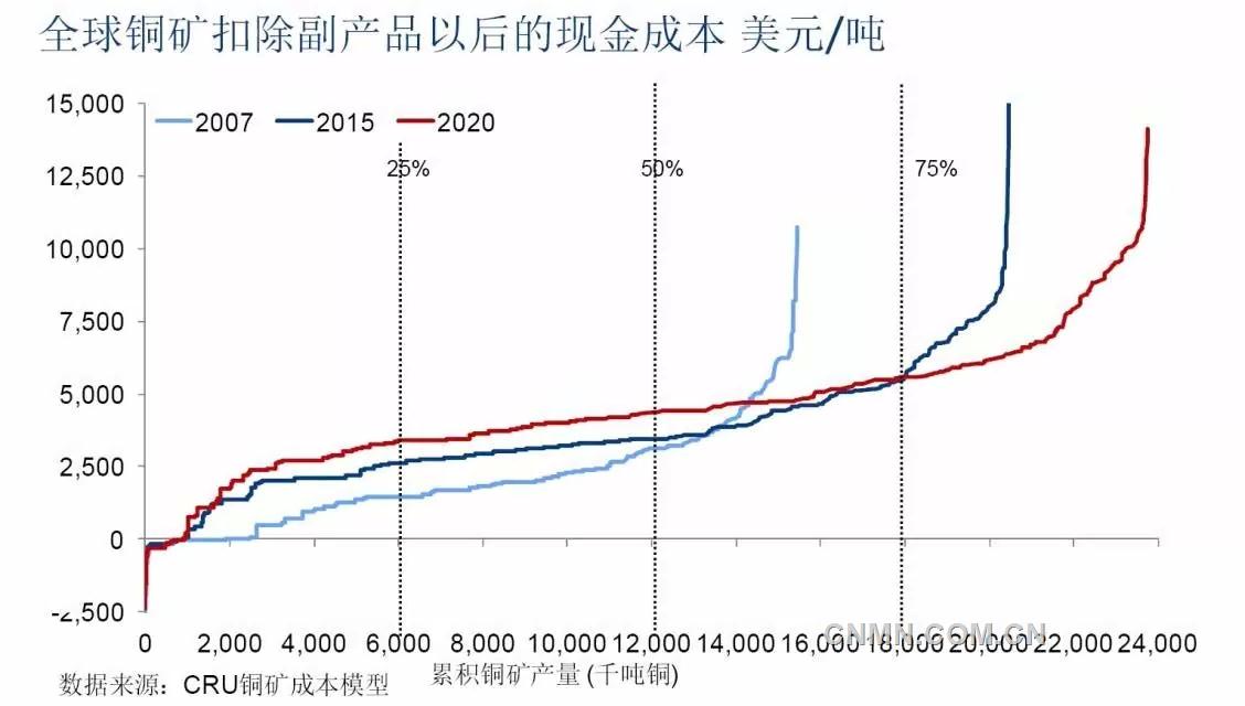 铜矿大规模减产何时会发生？