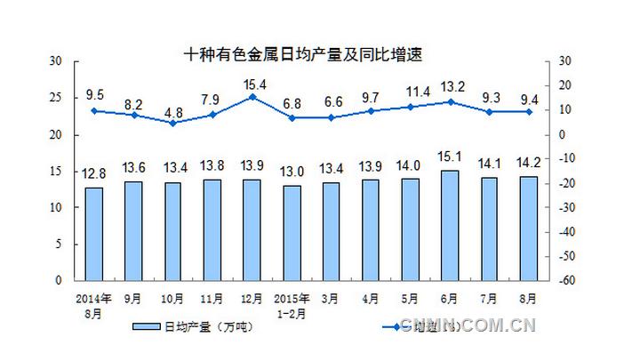 十种有色金属441万吨，增长9.4%