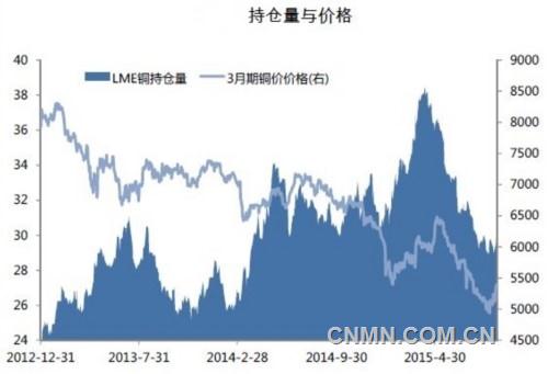 除了智利大地震外，多重因素将影响铜价。中国铜消费量占全球约40%，近几个月经济活动放缓的迹象令交易商担忧。