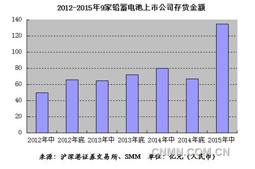 2015年上半年9家铅蓄电池企业存货金额高达134.9亿元，创下自2012年SMM有统计以来最高，较2015年初的67.04亿元实现翻番。