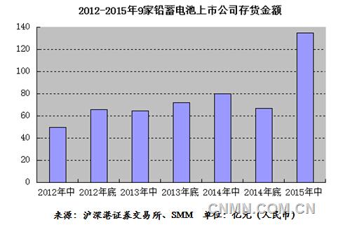 2015年上半年9家铅蓄电池企业存货金额高达134.9亿元，创下自2012年SMM有统计以来最高，较2015年初的67.04亿元实现翻番。