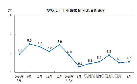 2015年8月份，规模以上工业增加值同比实际增长6.1%（以下增加值增速均为扣除价格因素的实际增长率），比7月份加快0.1个百分点。从环比看，8月份，规模以上工业增加值比上月增长0.53%。1-8月份，规模以上工业增加值同比增长6.3%。