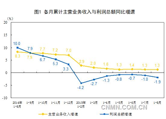 1-8月份，采矿业实现利润总额1901.5亿元，同比下降57.3%；有色金属冶炼和压延加工业增长3.5%；非金属矿物制品业下降8%，黑色金属冶炼和压延加工业下降51.6%。