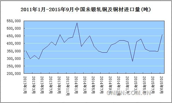 2011年1月-2015年9月中国未锻轧铜及铜材进口量