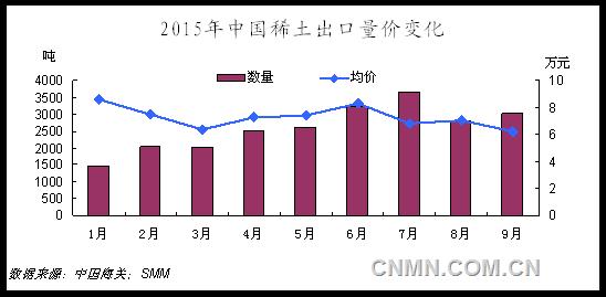 随着稀土价格跌至年内最低，虽然近期停产企业逐步增多，北方稀土、厦门钨业等业内大企也限产保价，但对稀土价格的有限提振，或令10月稀土出口格局仍难好转。加之10月为传统旺季，国际需求的提升也将令国内稀土出口量升价跌格局继续维持。