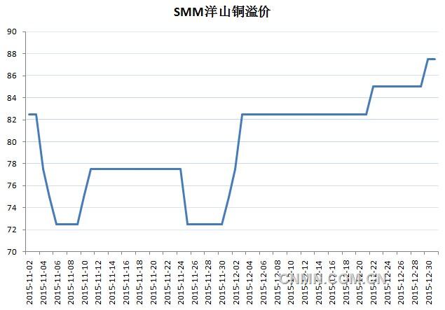数据显示，受进口需求增加影响，11月洋山铜溢价在触及年内低点后开始反弹，12月延续升势环比上涨8.8%至83美元/吨。
