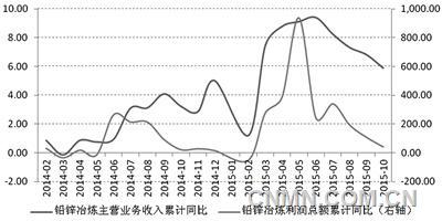 2015年已经过去，在中国经济持续放缓，全球经济遭遇冲击，新兴市场动荡的背景下，铅锌需求也在风雨中走过了2015年。由于产能过剩，铅锌价格“跌跌不休”，在2015年甚至创下2008年金融危机以来的新低。