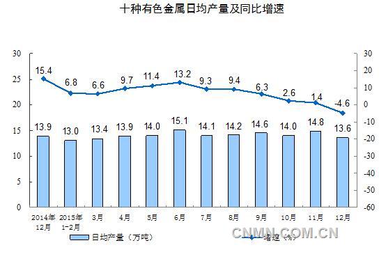 2015年12月十种有色金属产量423万吨 下降4.6%