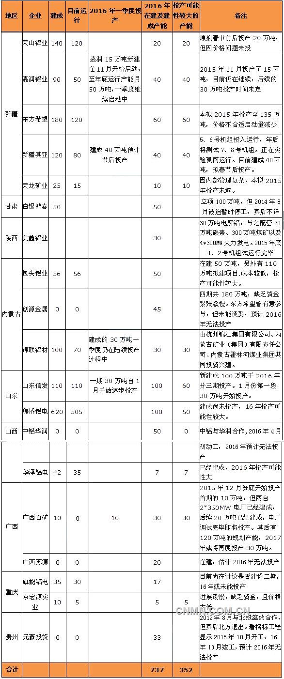 2016年电解铝在建及建成拟投产产能一览