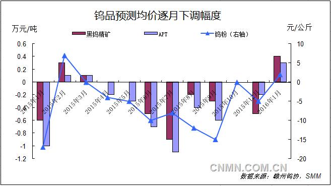 1月5日，赣州钨协发布1月钨预测均价。