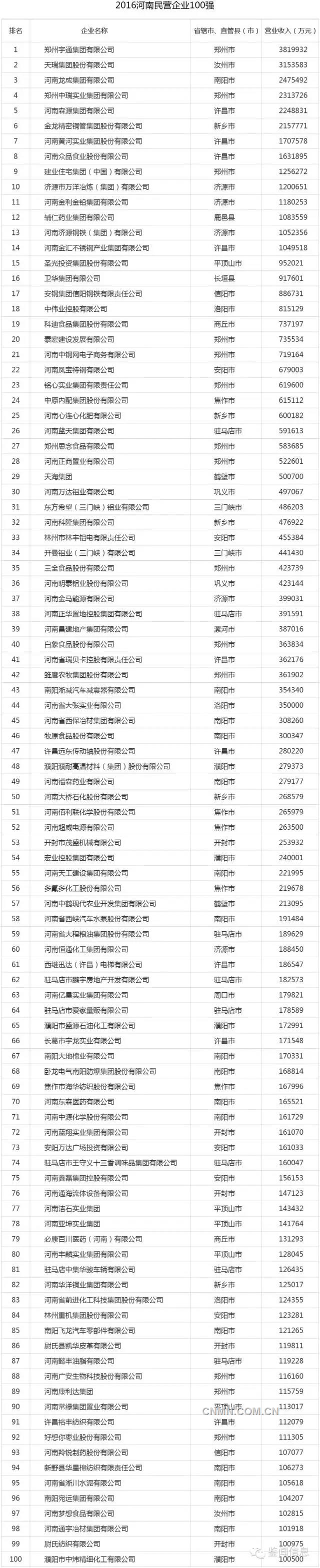2016河南民营企业100强发布，9家有色企业入围