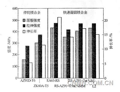 镁课堂79:快速凝固变形镁合金的组织与性能(一