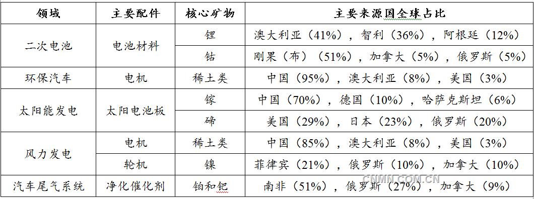 表.全球主要绿色矿物概况