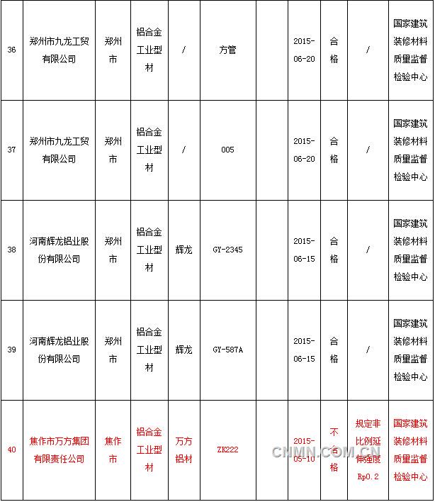 2015年第2批工业铝合金型材产品质量河南省监督抽查企业名单