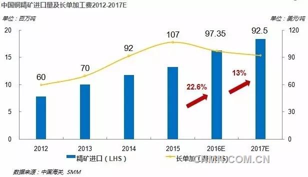 今年，江铜首个谈判对手是矿产商自由港麦克莫伦公司。最终，双方就2017年TC/RC价格达成协议，确定为92.5美元/吨、9.25美分/磅。随着其他矿产商陆续跟进这一价格，江铜有望连续六年牵头敲定全球铜加工费协议价格。