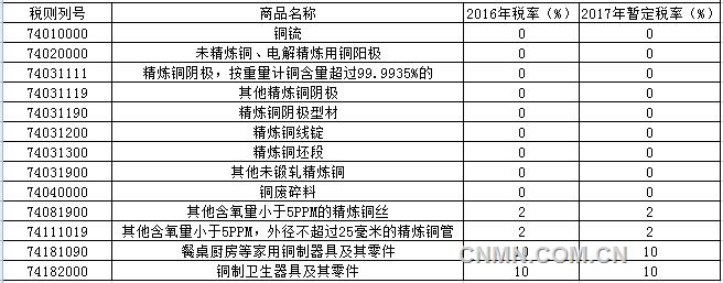 2017年铜进出口暂定税率公布