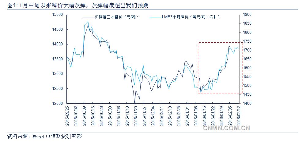锌价超预期反弹 短期或面临调整压力