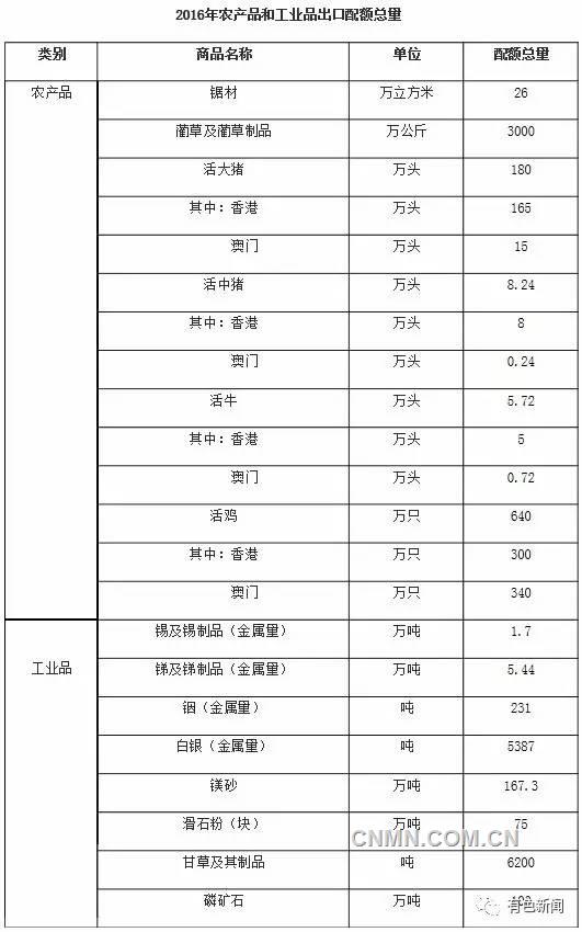 商务部取消锡、锑、铟、镁砂出口配额