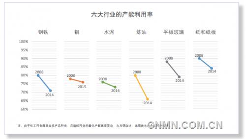 六大行业产能利用率